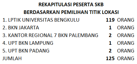 Seluruh Peserta Seleksi Kompetensi Bidang (SKB) Telah Memilih Titik ...